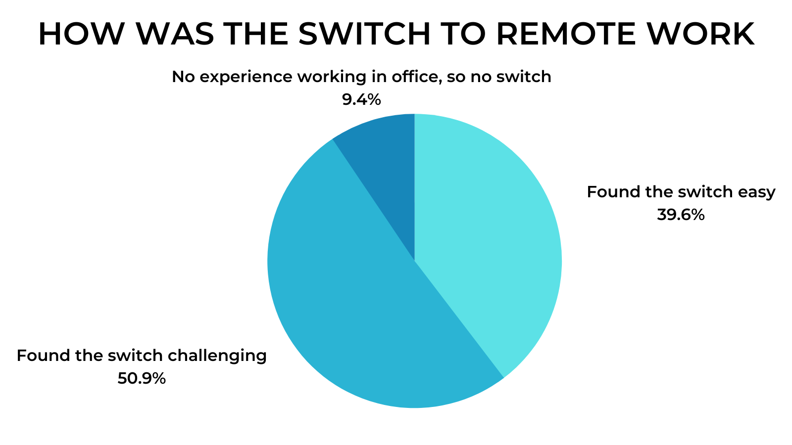 Remote Work Interviews - Switch to Remote