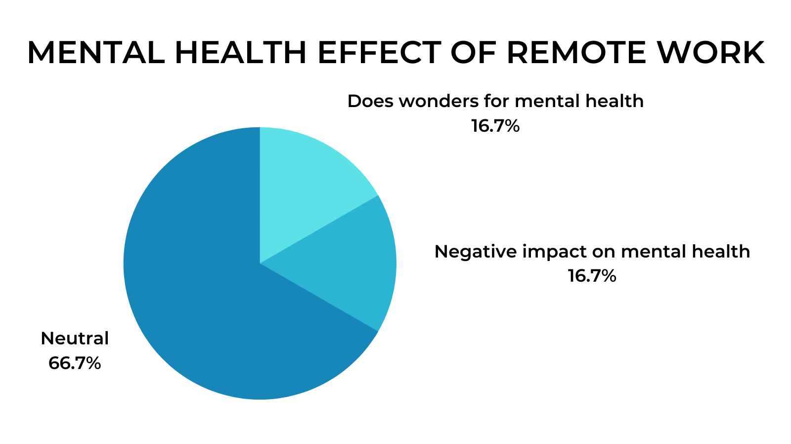 Remote Work Interviews - Mental Health