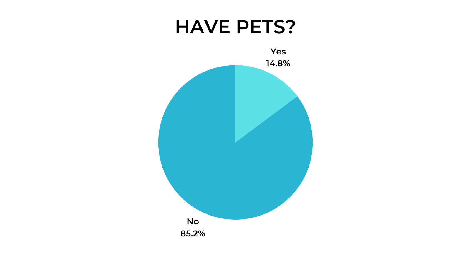 Remote Work Interviews - Have Pets