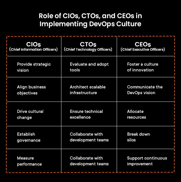 Accelerating Time-to-Market: DevOps Culture Advantage for CIOs, CTOs, and CEOs