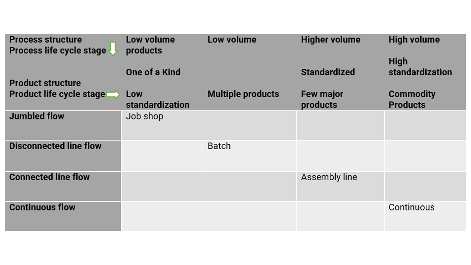 product process matrix